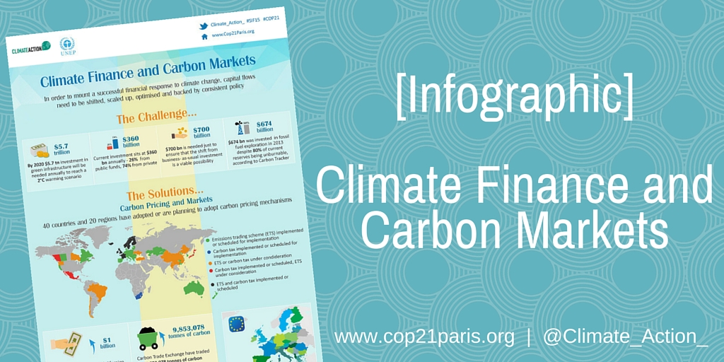 Climate Finance and Carbon Markets: An Infographic